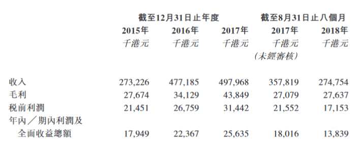 所得款項擬用作以下用途：一是，透過以下方式擴(kuò)大集團(tuán)承接更多房屋建筑工程、RMAA及相關(guān)工程以及拆卸工程建筑項目的能力，包括為向集團(tuán)分包商作出的預(yù)付款提供資金，滿足履約保證要求；二是，采購額外的機(jī)械及設(shè)備；三是，加強(qiáng)集團(tuán)的人力；余下用作一般營運資金。