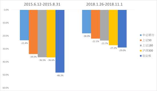 數(shù)據(jù)來源：Wind，2015.6.12-2015.8.31，2018.1.26-2018.11.1