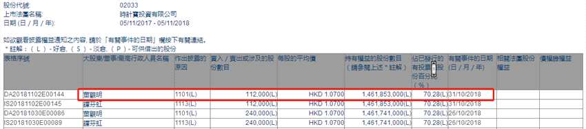 增減持時計寶(02033.HK)獲主席董觀明增持11.2萬股