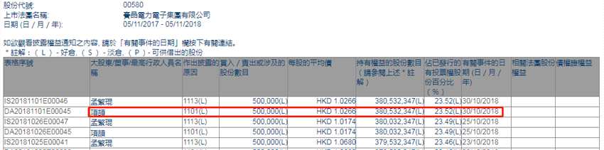 增減持賽晶電力電子(00580.HK)獲主席項(xiàng)頡增持50萬股