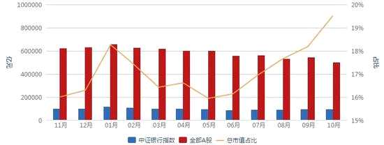 數(shù)據(jù)來源：Wind，截至2018.10.30