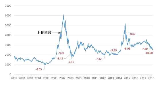 數(shù)據(jù)來源：Wind，2001.8.27-2018.10.30