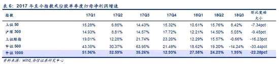 3.3． 行業(yè)方面：Q3農(nóng)林牧漁、通信、采掘、機械環(huán)比向好