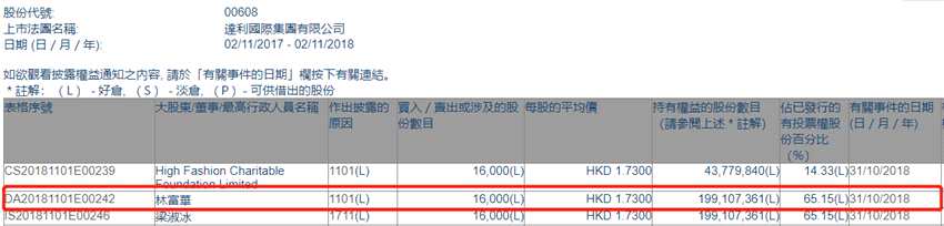 增減持達(dá)利國(guó)際(00608.HK)獲主席林富華增持1.6萬(wàn)股