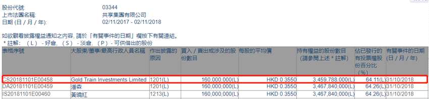 增減持共享集團(tuán)(03344.HK)遭Gold Train Investments減持1.6億股