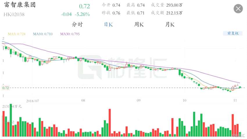 据多家媒体报道。有经销商透露，因价格过高，上市到现在，iPhoneXS销量大大低于预期。苹果已对富士康砍单10%，或导致富士康裁员。第一手机界研究院发布的数据报告显示，今年9月份PhoneXSMAX的销量仅为48万台，PhoneXS的销量仅为8万台，远低于苹果和业界预期。