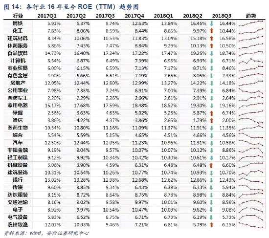 1.2.2． ROE拐點往往接近盈利下行周期的一半
