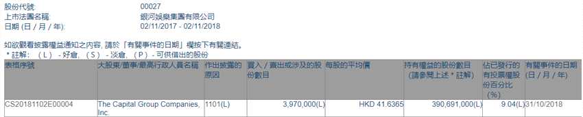 增減持銀河娛樂(00027.HK)獲The Capital Group增持397萬股