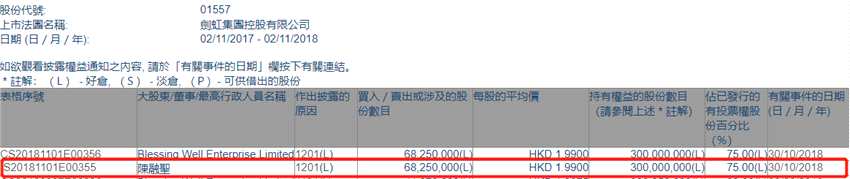 增減持劍虹集團控股(01557.HK)遭大股東陳融圣減持6825萬股