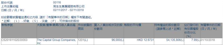 增減持周生生(00116.HK)遭The Capital Group減持9.6萬股