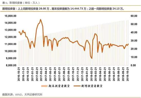 2.2基金發(fā)行（普通股票型+部分混合型基金）