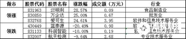 做市轉(zhuǎn)讓方面，成交金額0.48億元。漲跌幅方面，ST明利收漲28.57%，領(lǐng)漲做市轉(zhuǎn)讓個(gè)股，萬(wàn)企達(dá)、愛(ài)可生等漲幅居前；藍(lán)泰源、科潤(rùn)智能、航天檢測(cè)等跌幅居前。