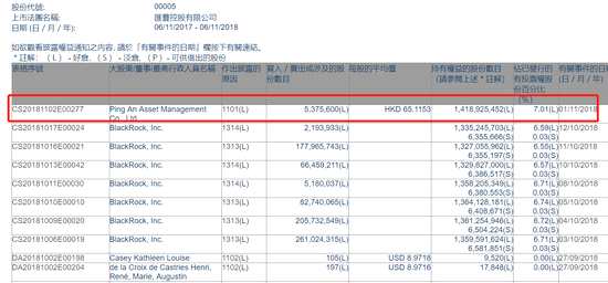 中國平安成匯豐控股最大股東 持股市值高達(dá)930億港元