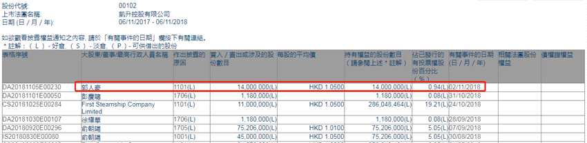 增减持凯升控股(00102.HK)获主席郭人豪增持1400万股