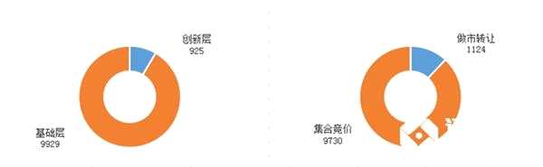 目前為止，新三板總掛牌10854家，創(chuàng)新層925家，基礎(chǔ)層9929家；做市轉(zhuǎn)讓1124家，集合競(jìng)價(jià)企業(yè)9730家。擬掛牌178家。