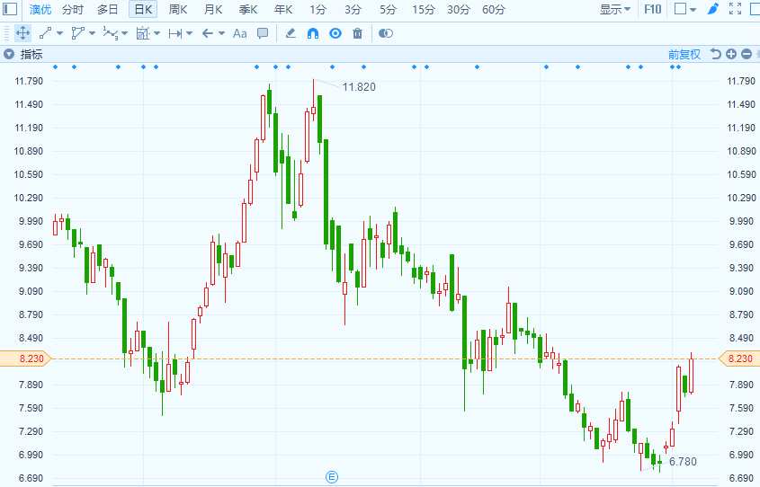 大和發(fā)研報指，澳優(yōu)有利于抓住中國嬰幼兒配方奶粉市場的增長，原因在于嬰兒配方奶粉的跨國生產(chǎn)；中國優(yōu)質(zhì)品牌在低線城市的需求不斷增長；多元化品牌戰(zhàn)略滲透到較低線城市的更多嬰兒商店，同時避免市場份額被蠶食；控制荷蘭羊蛋白乳清濃縮物供應(yīng)的一半以上；以及國際羊奶嬰兒配方奶粉品牌Kabrita，其占超過一半2016年中國進口羊奶配方奶市場的百分比。首予該公司“買入”評級，目標價11港元。
