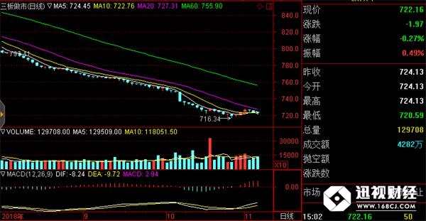 三板做市指數(shù)(截至2018年11月6日)