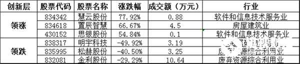 創(chuàng)新層方面，慧云股份暴漲77.92%，領(lǐng)漲創(chuàng)新層個(gè)股，置辰智慧、思銀股份等漲幅居前；明宇科技、松赫股份、金利股份等跌幅居前。