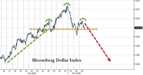 其中，衡量美元兑G10货币表现的彭博美元即期汇率指数下跌0.1%,报1,199.8
