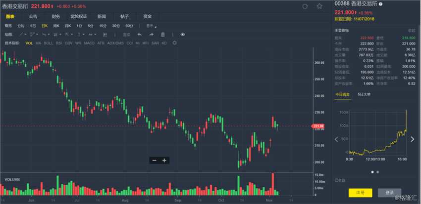 摩通：下調(diào)港交所(00388.HK)目標價至260港元 維持“增持”評級