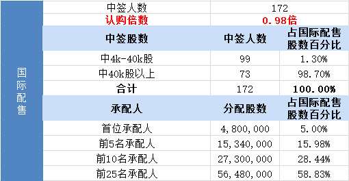 其中，公開(kāi)發(fā)售申購(gòu)人數(shù)10891，一手中簽率40.01%，認(rèn)購(gòu)倍數(shù)22.53倍。