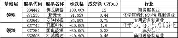 基礎(chǔ)層方面，錦龍裝備暴漲100.00%，領(lǐng)漲基礎(chǔ)層個(gè)股，新元太、安聯(lián)銳視等漲幅居前；冠軍科技、國(guó)電能源、江蘇騰達(dá)等跌幅居前。