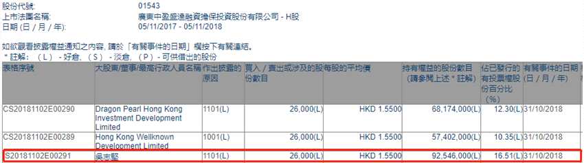 增減持中盈盛達(dá)融資擔(dān)保(01543.HK)獲大股東吳志堅(jiān)增持2.6萬股