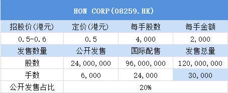 其中，公開(kāi)發(fā)售申購(gòu)人數(shù)10891，一手中簽率40.01%，認(rèn)購(gòu)倍數(shù)22.53倍。