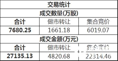 三板做市(899002)今日以724.13點(diǎn)平開(kāi)后進(jìn)行調(diào)整，最終收?qǐng)?bào)722.16點(diǎn)，全天下跌0.27%，成分股全天成交4281.70萬(wàn)。新三板總成交額2.71億元。