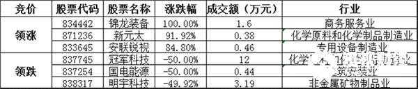 競(jìng)價(jià)交易方面，成交金額2.23億元。其中，錦龍裝備收漲100.00%，領(lǐng)漲協(xié)議轉(zhuǎn)讓股，新元太、安聯(lián)銳視幅居前；冠軍科技、國(guó)電能源、明宇科技等跌幅居前。