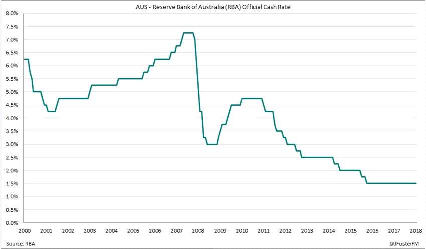 澳洲联储指出，低利率水平为经济提供支撑，保持政策不变能保证在一定时间内达成物价目标。利率水平稳定与经济可持续发展相符。