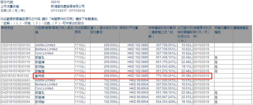 增減持新鴻基地產(00016.HK)獲大股東鄺肖卿增持20.9萬股