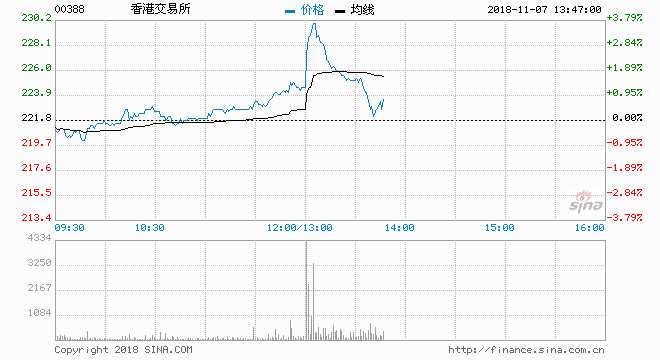 香港交易所（00388）现价升2.61%，报227.6元；成交约161万股，涉资3.60亿元。
