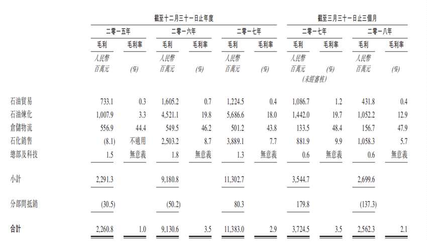 資料來源：招股書、華盛證券