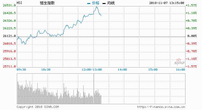 三大指数全线高收，惟港股今日早市未随外围走高，仅轻微高开4点报26125，大市缺乏方向，其后升跌不过百点，港股突然抽升，最终半日收报26427，升306点或1.17%，主板成交515.33亿元.国企指数午收报10742，升1.04%或升110点。