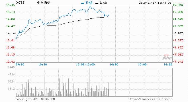 中兴通讯（00763）H股昨日涨5.68%后，现价续升8.91%，报15.4元；成交约2142万股，涉资3.18亿元，主动买盘70%。