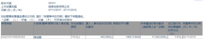 增減持聯(lián)泰控股(00311.HK)獲執(zhí)董陳祖龍?jiān)龀?4萬股