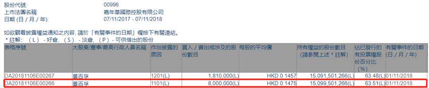 增減持嘉年華國(guó)際(00996.HK)獲主席景百孚增持800萬股