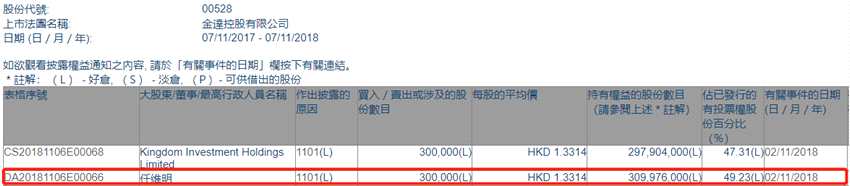 增减持金达控股(00528.HK)获主席任维明增持30万股