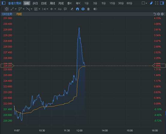 （行情來(lái)源：富途證券）