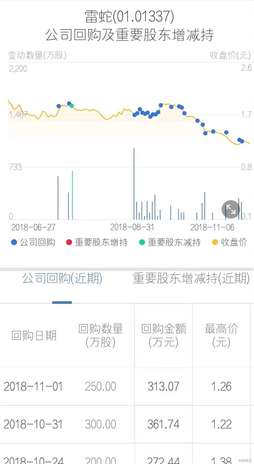 據互聯(lián)網APP數據，近一個月，雷蛇累計入場回購1568.7萬股，占最新總股本約0.17%。數據顯示，2015年以來，雷蛇營收保持持續(xù)高增長。今年上半年，公司實現(xiàn)收益2.74億美元，同比增長38.49%。