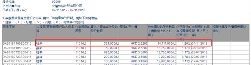 增减持中粮包装(00906.HK)获主席张新增持36.1万股