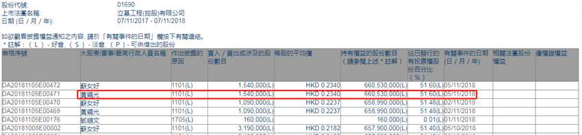 增减持立基工程控股(01690.HK)获主席黄镜光增持154万股