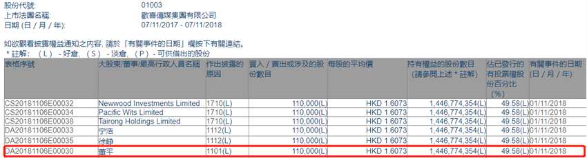 增减持欢喜传媒(01003.HK)获主席董平增持11万股