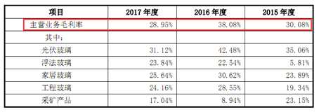 福萊特玻璃（06865.HK）2018年半年報 主營業(yè)務產品的毛利率