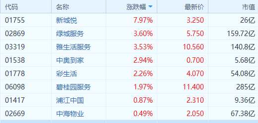 新城悅(01755.HK)領(lǐng)跑物業(yè)服務(wù)板塊