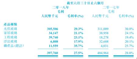 福萊特2018年版招股書顯示，2015年-2017年公司主營業(yè)務毛利率為30.08%、38.08%、28.95%，可見在2017年福萊特的主營業(yè)務毛利率下降趨勢較為明顯。而這也引起了發(fā)審委關注，在上會意見中要求公司說明主營業(yè)務毛利率下降、顯著高于同行業(yè)可比公司平均水平的原因及合理性。