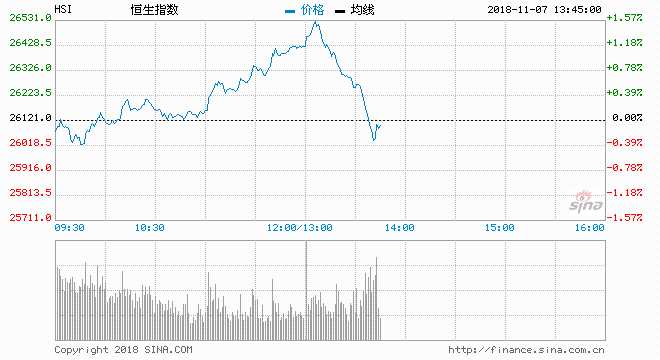  11月7日消息，港股恒指午后轉(zhuǎn)跌，現(xiàn)跌0.14%。吉利汽車(chē)跌超5%領(lǐng)跌藍(lán)籌。