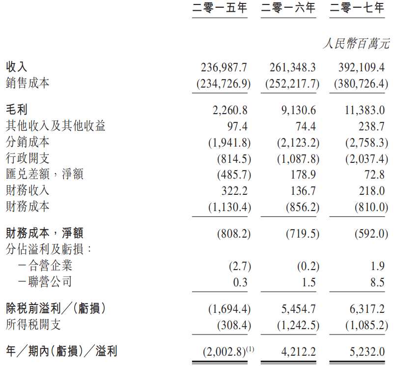 資料來源：招股書、華盛證券