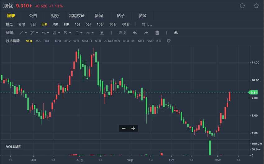 大和最新報告表示，澳優(yōu)是一家專注于嬰兒配方奶粉的中國領(lǐng)先乳品公司。目前擁有7個牛奶和1個羊奶品牌，主要面向中國市場。其羊奶配方收入將保持強(qiáng)勁。給予“買入”評級。此前，澳優(yōu)公布，預(yù)期前9月份凈利潤或同比增長106.5%，至約人民幣4.557億元。